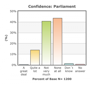 Confidence in Parliament pre-2019 Elections