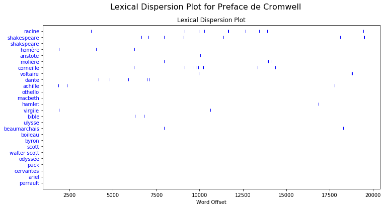 The lexical dispersion chart shows when and how often given words are used in the text.