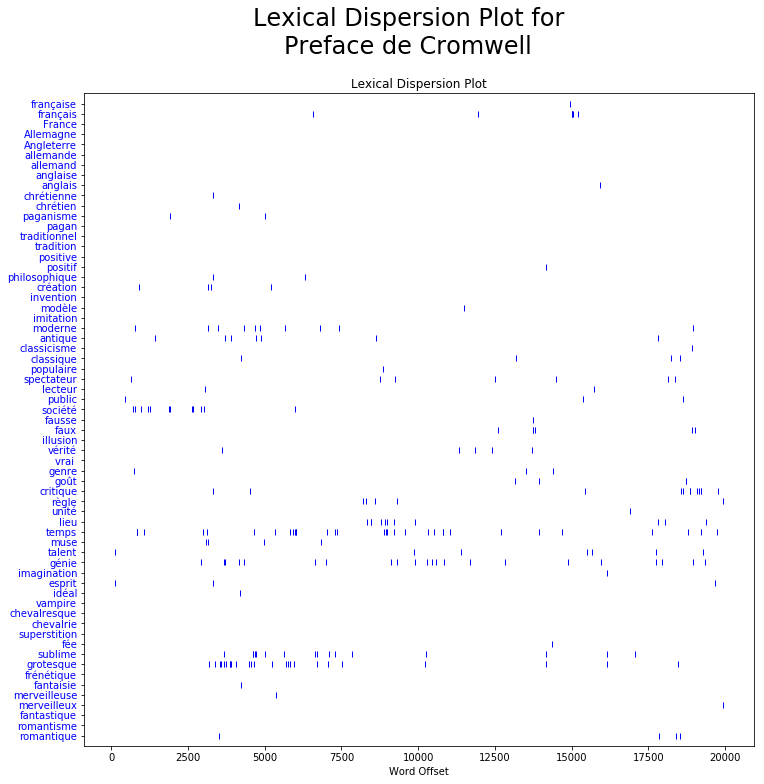 The lexical dispersion chart shows when and how often given words are used in the text.