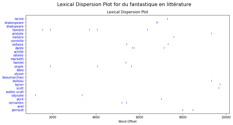 The lexical dispersion chart shows when and how often given words are used in the text.