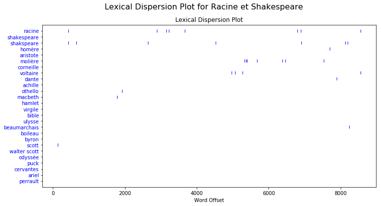 The lexical dispersion chart shows when and how often given words are used in the text.