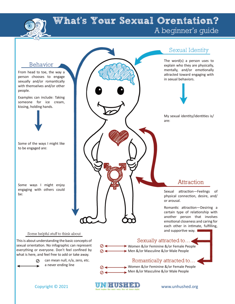 Infographic showing the components of sexual orientation